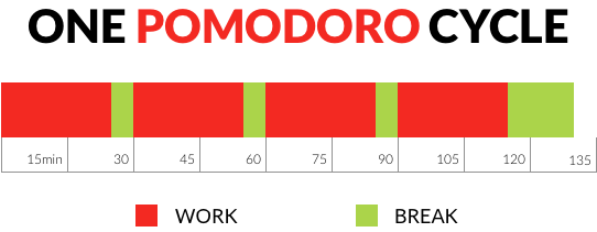 Pomodoro Technik