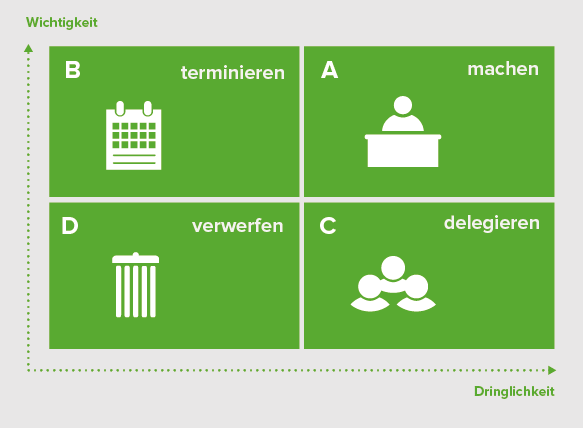 Aufgaben priorisieren nach Eisenhower Matrix