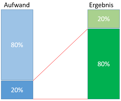 Pareto-Prinzip