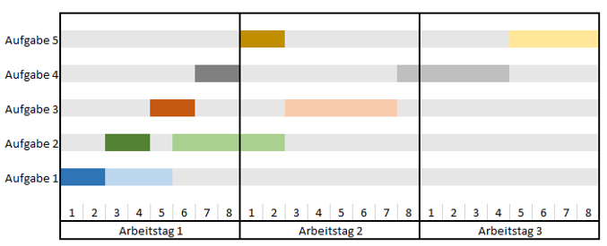 Pareto-Zeitplan